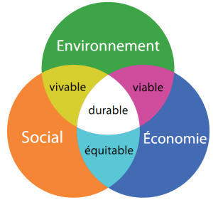 Spheres_developpement_durable