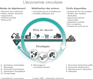 econimie circulaire